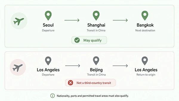 Eligible and ineligible route examples for China 240 hour visa free transit