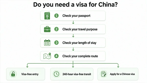 China visa decision flow based on passport purpose stay and travel route
